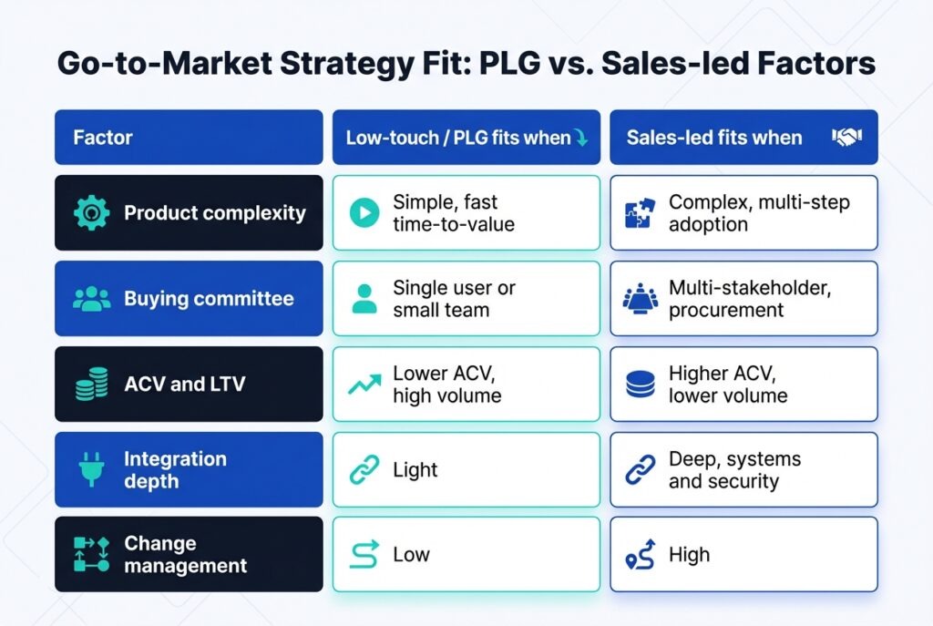 Comparison table showing when product-led growth versus sales-led GTM strategies fit, based on factors like complexity, buying committee, ACV, integration depth, and change management.