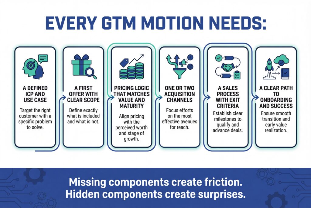 Infographic outlining essential GTM motion components, from ICP definition and pricing logic to sales process and onboarding.