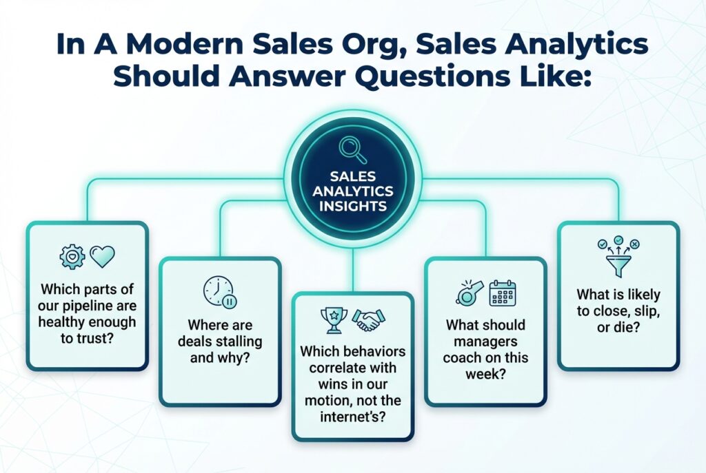 Infographic showing key sales analytics questions about pipeline health, deal stalls, winning behaviors, coaching focus, and forecast risk.
