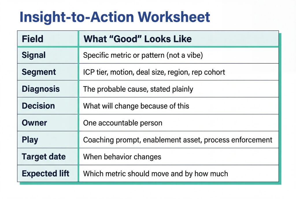Table-style Insight-to-Action worksheet outlining fields from signal and diagnosis to owner, target date, and expected lift.