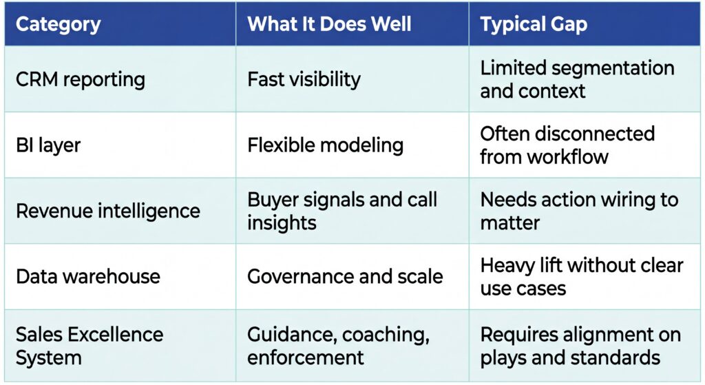Comparison table showing sales analytics tool categories, what each does well, and common gaps from CRM reporting to sales excellence systems.