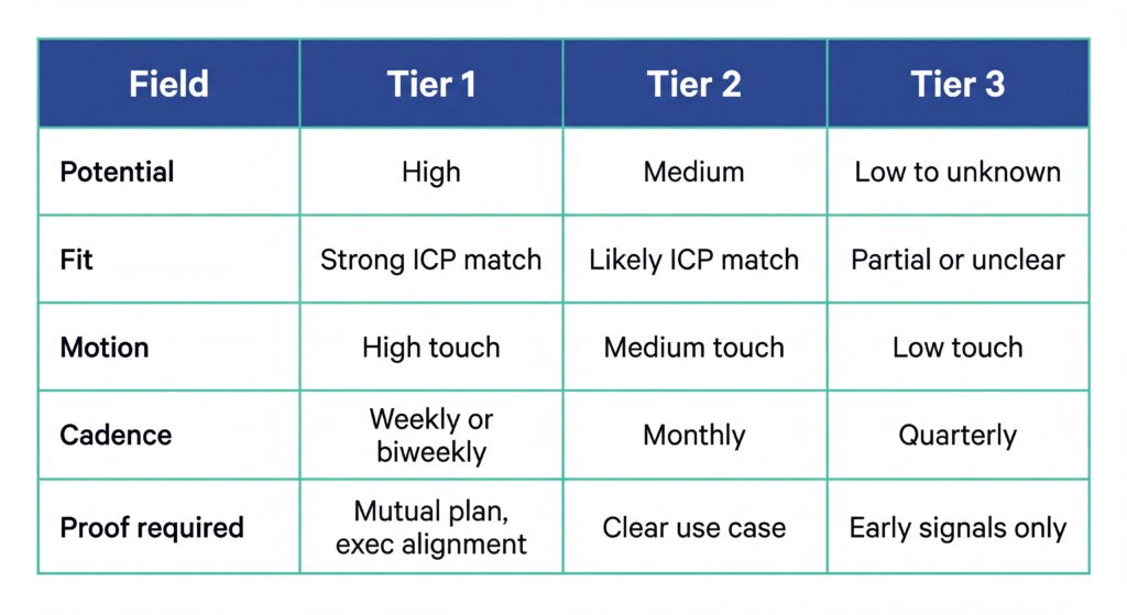 Table showing sales account tiering criteria across Tier 1 to Tier 3 based on potential, ICP fit, motion, cadence, and proof required.