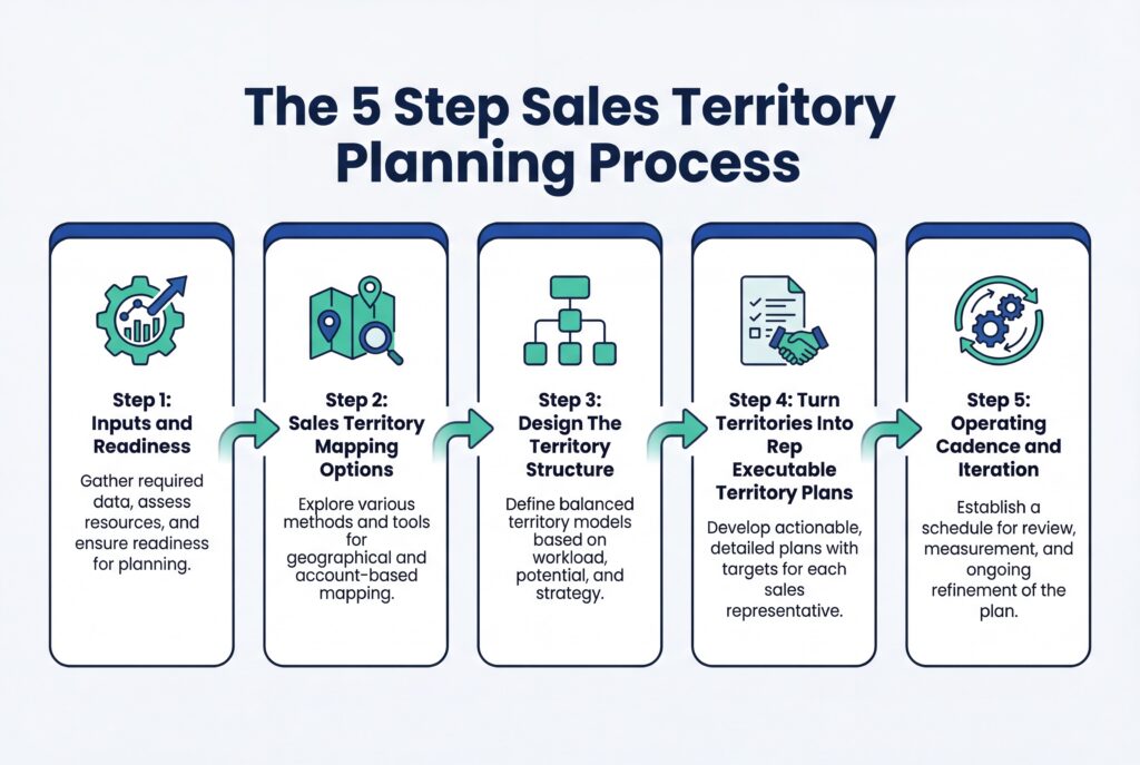 Diagram showing the five-step sales territory planning process, from input readiness and mapping to execution and ongoing iteration.