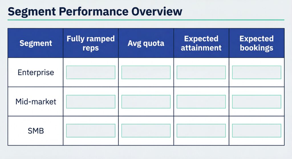 Table showing a segment performance overview comparing enterprise, mid-market, and SMB by ramped reps, average quota, expected attainment, and expected bookings.