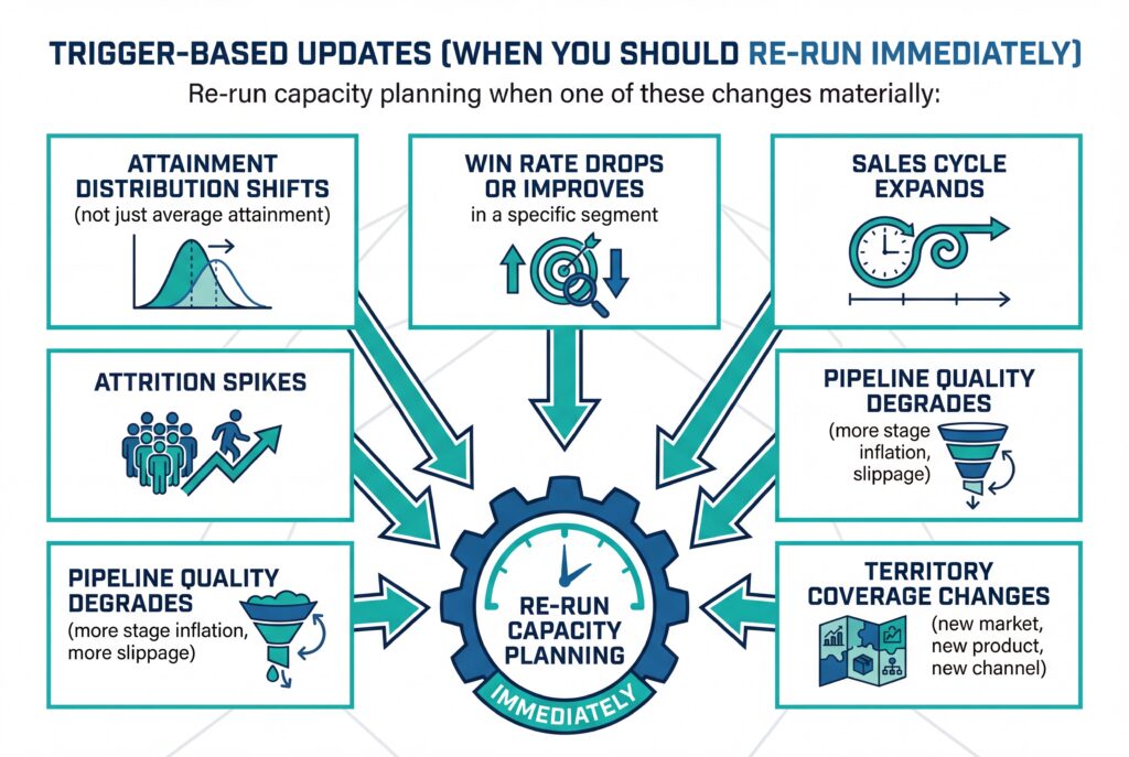 Diagram showing trigger-based events that require immediately re-running sales capacity planning, including win rate changes, sales cycle expansion, attrition spikes, pipeline quality issues, and territory coverage changes.