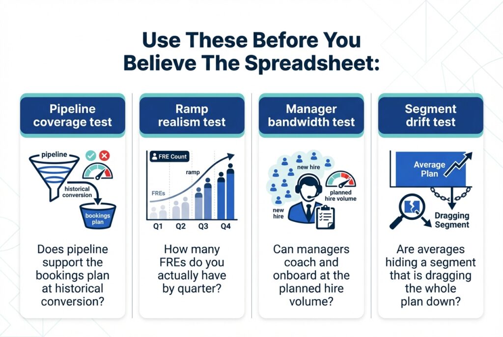 Infographic showing four validation checks before trusting sales planning spreadsheets: pipeline coverage, ramp realism, manager bandwidth, and segment drift tests.