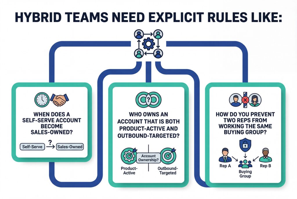 Diagram showing key rules hybrid sales teams need, including account ownership, self-serve handoffs, and preventing rep overlap.