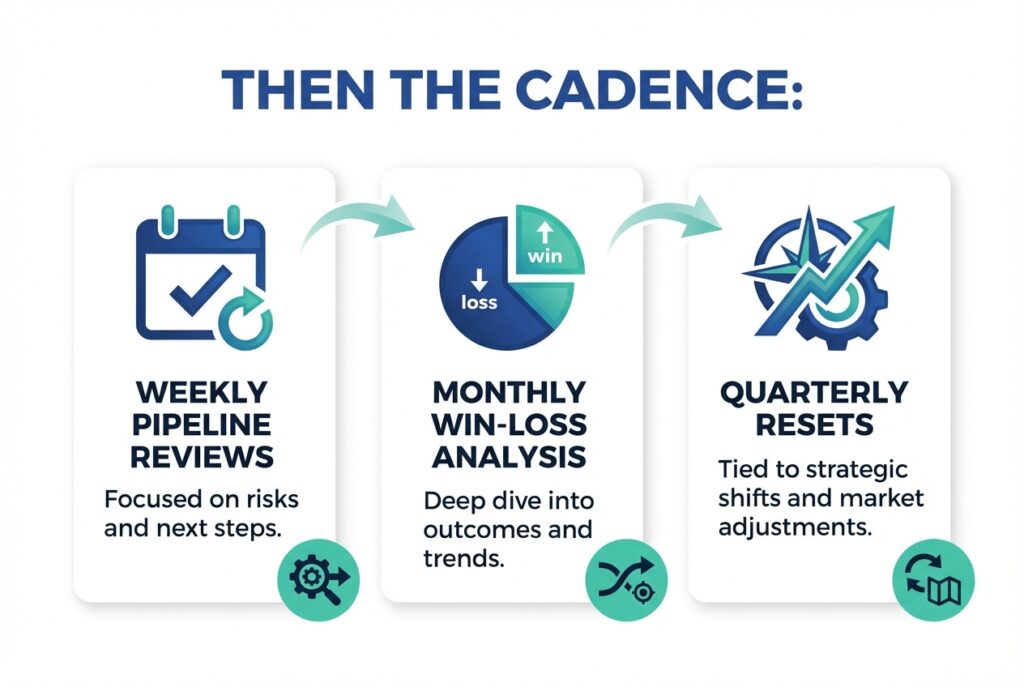Sales operating cadence graphic showing weekly pipeline reviews, monthly win-loss analysis, and quarterly strategic resets.
