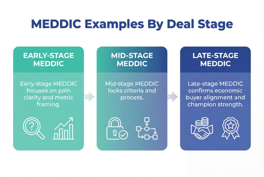 MEDDIC examples by deal stage showing early, mid, and late-stage focus areas across the sales cycle.