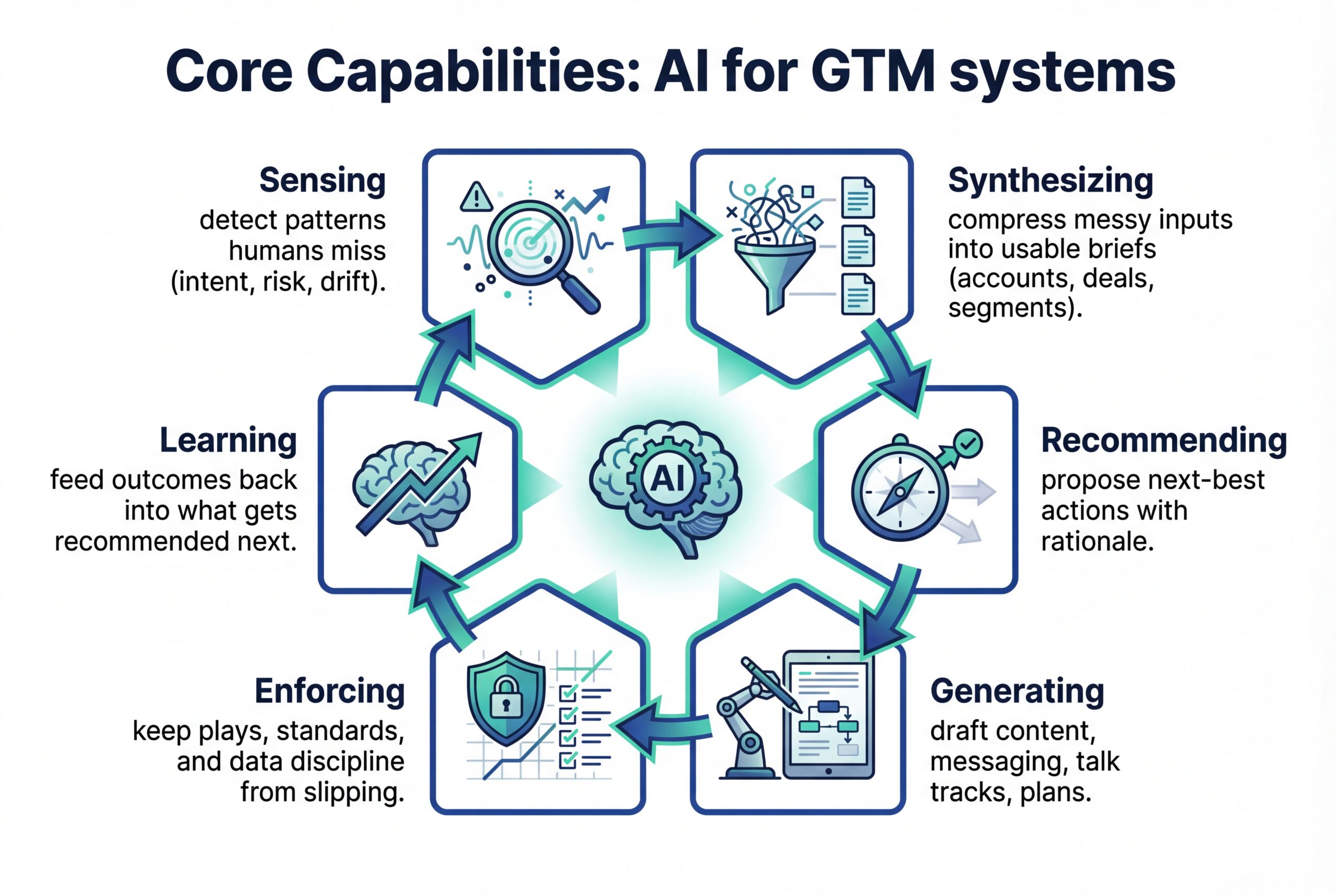 Diagram showing core AI capabilities for GTM systems, including sensing, synthesizing, recommending, generating, enforcing, and learning in a continuous loop.