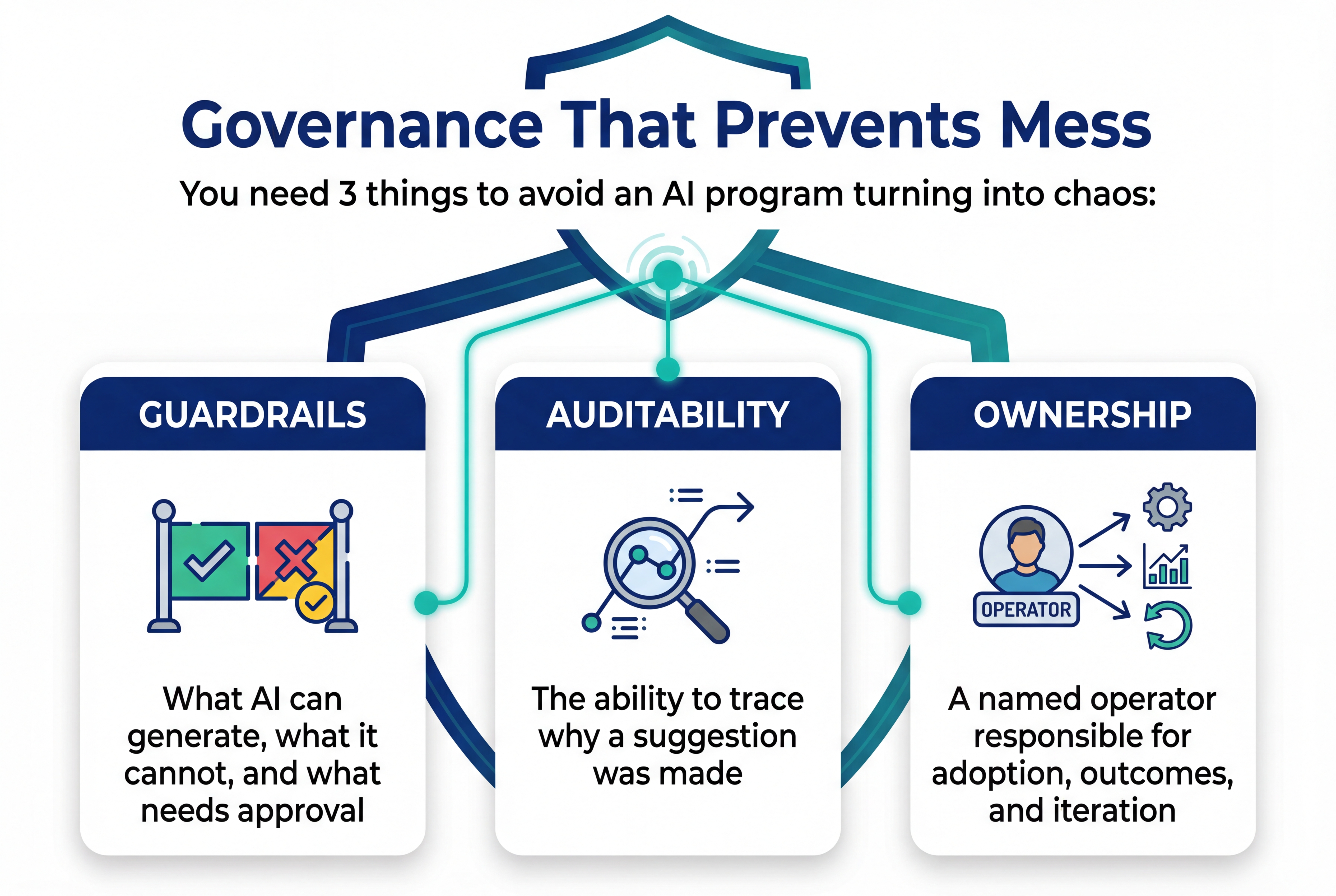 Diagram showing AI governance pillars for GTM programs, highlighting guardrails, auditability, and ownership to prevent operational chaos.