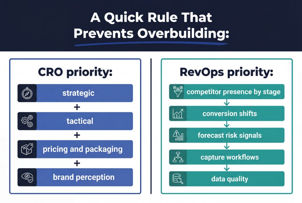 Graphic contrasting CRO and RevOps priorities to prevent overbuilding using strategic, tactical, and data signals.