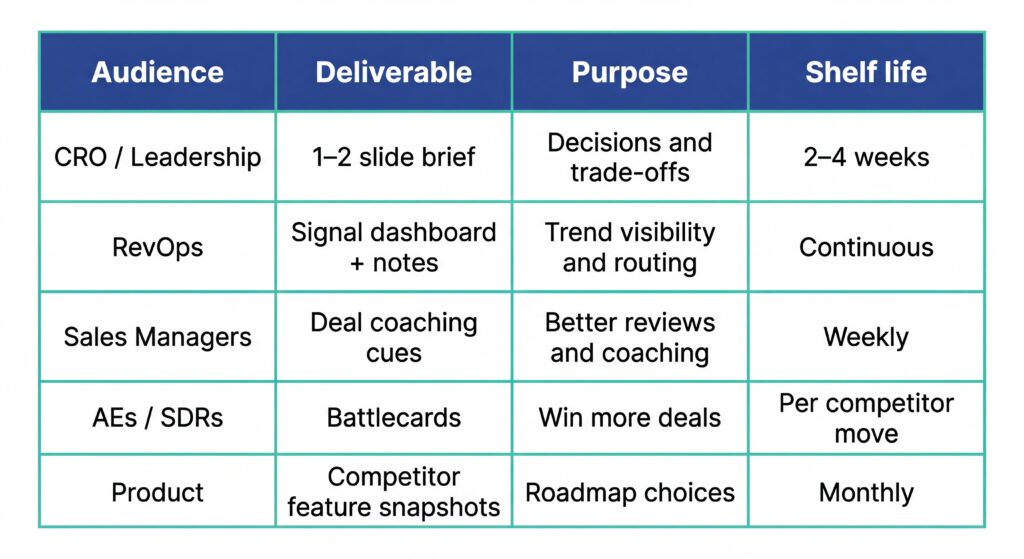 Table mapping audiences to CI deliverables, purposes, and shelf life from leadership to product teams.