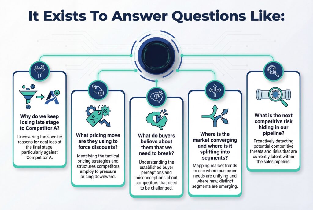 Infographic showing key questions a competitive intelligence program answers across pricing, buyers, segments, and pipeline risk.