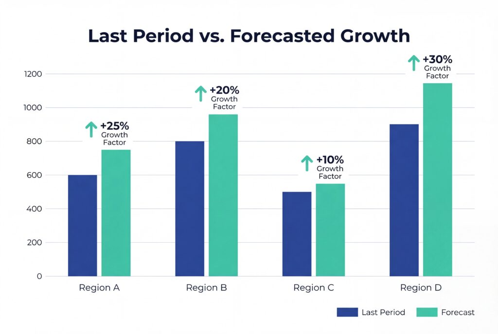 Bar chart comparing last period and forecasted growth across four regions with percentage growth factors highlighted.