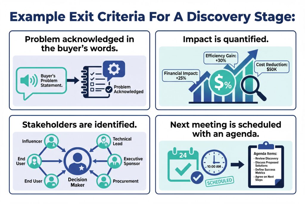 Infographic titled “Example Exit Criteria for a Discovery Stage” outlining four requirements: problem acknowledged, impact quantified, stakeholders identified, and next meeting scheduled with an agenda.