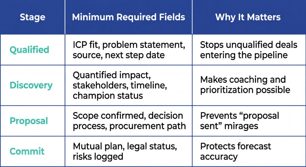 Table showing sales stages (Qualified, Discovery, Proposal, Commit) with minimum required fields for each and why they matter for pipeline quality and forecast accuracy.