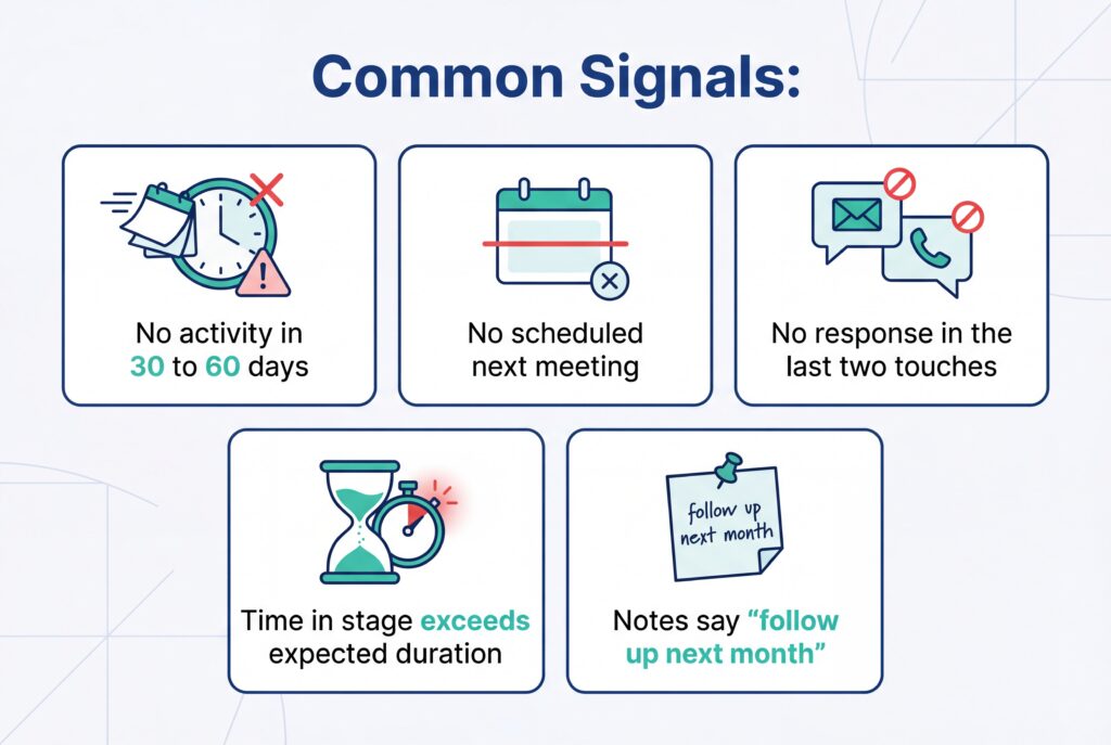 Infographic titled “Common Signals” highlighting red flags in a sales pipeline, including no activity in 30–60 days, no next meeting scheduled, no recent response, extended time in stage, and vague follow-up notes.