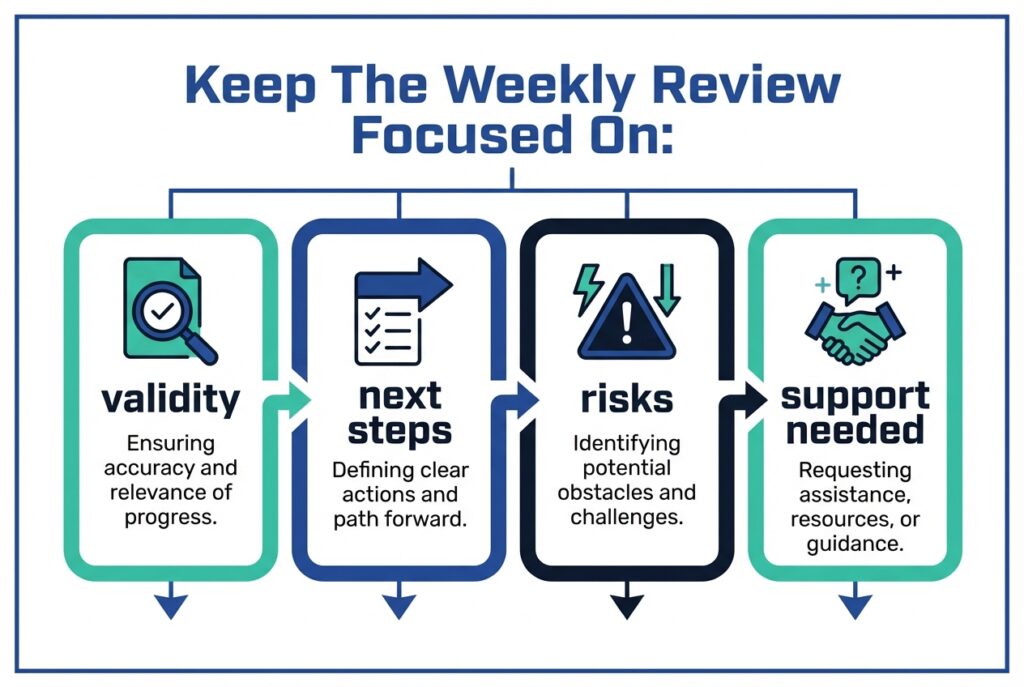 Infographic titled “Keep The Weekly Review Focused On” highlighting four areas: validity, next steps, risks, and support needed.