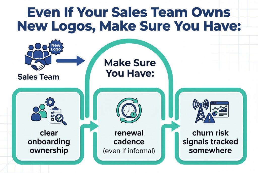 Infographic explaining that if sales owns new logos, you also need clear onboarding ownership, a renewal cadence, and churn risk signals tracked.