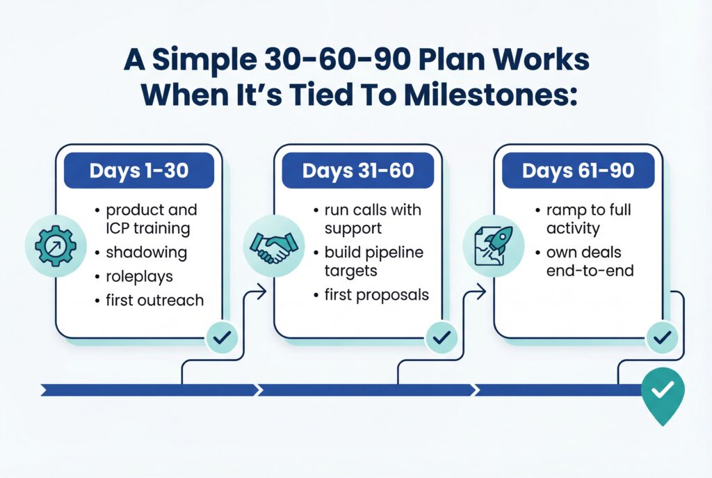 Infographic showing a milestone-based 30–60–90 day sales onboarding plan with training and outreach in days 1–30, pipeline building in days 31–60, and full ownership by days 61–90.