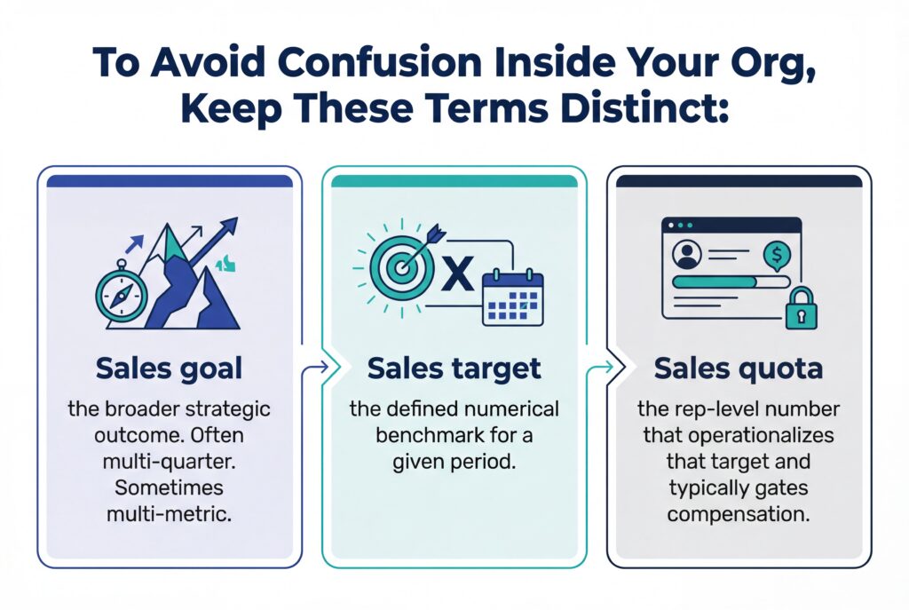 Graphic explaining the difference between sales goal, sales target, and sales quota with icons and brief definitions.