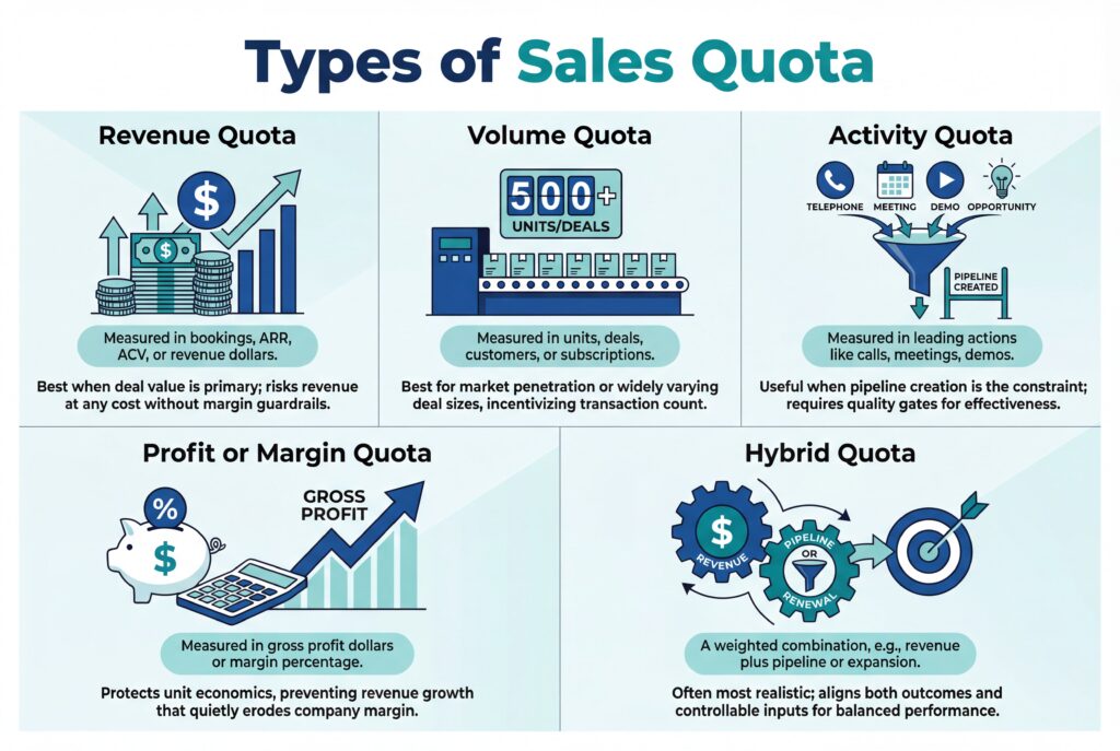 Infographic outlining types of sales quota: revenue, volume, activity, profit or margin, and hybrid.