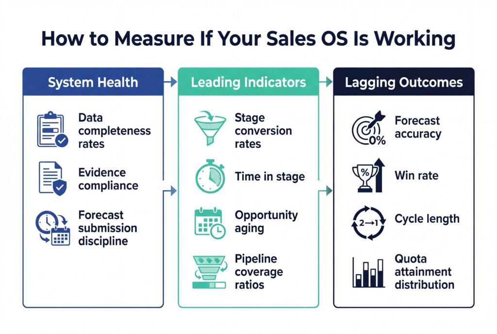 Infographic showing how to measure Sales OS performance using health metrics, leading indicators, and lagging outcomes.