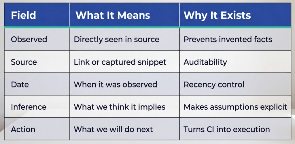 Table outlining observed data, source, date, inference, and action with definitions and purposes for each field.
