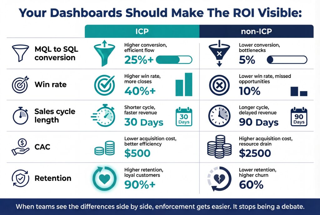 Side-by-side dashboard infographic comparing ICP vs non-ICP performance across conversion, win rate, cycle length, CAC, and retention.