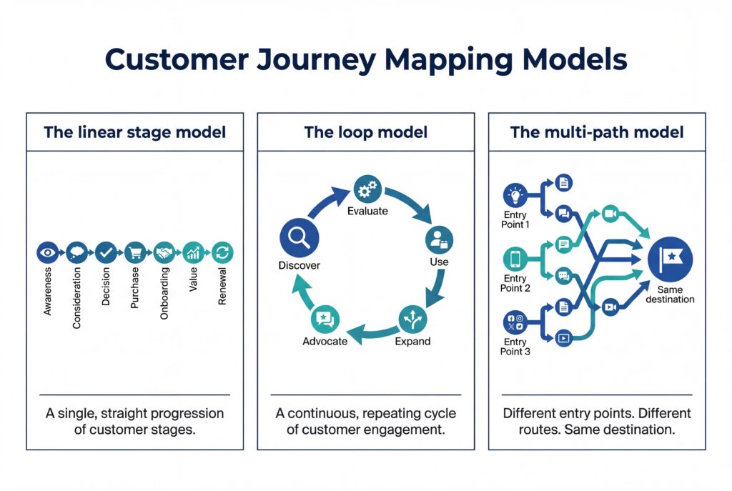 Infographic comparing linear, loop, and multi-path customer journey mapping models with stages, cycles, and entry points.