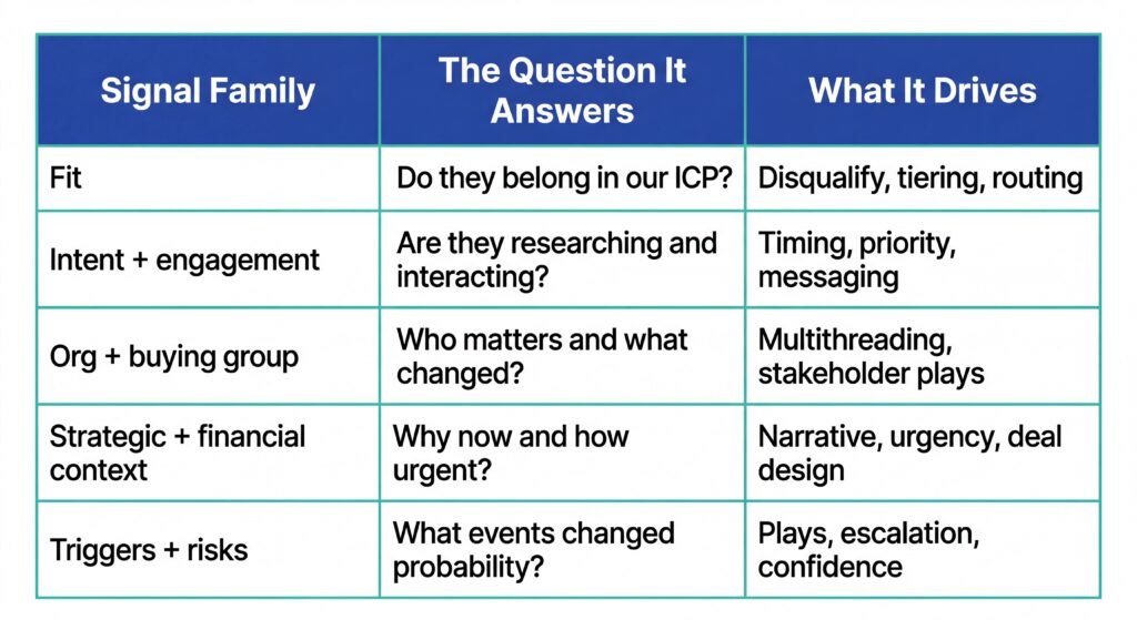 Table outlining signal families such as fit, intent, buying group, strategic context, and triggers for sales decisions.