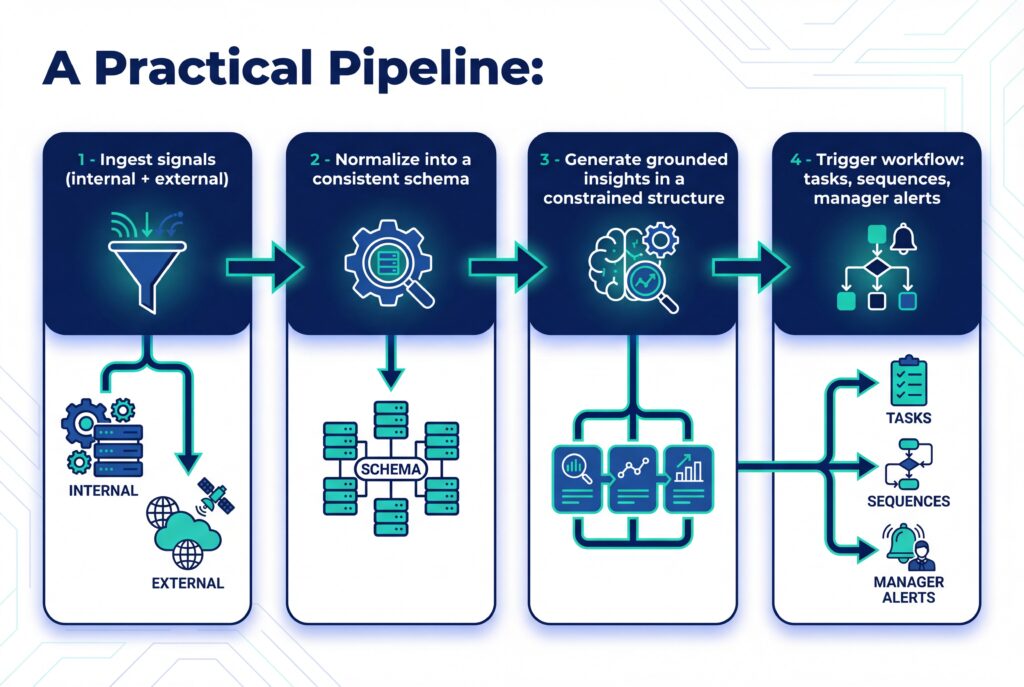 Diagram illustrating a four-step account intelligence pipeline from signal ingestion to automated sales workflows.