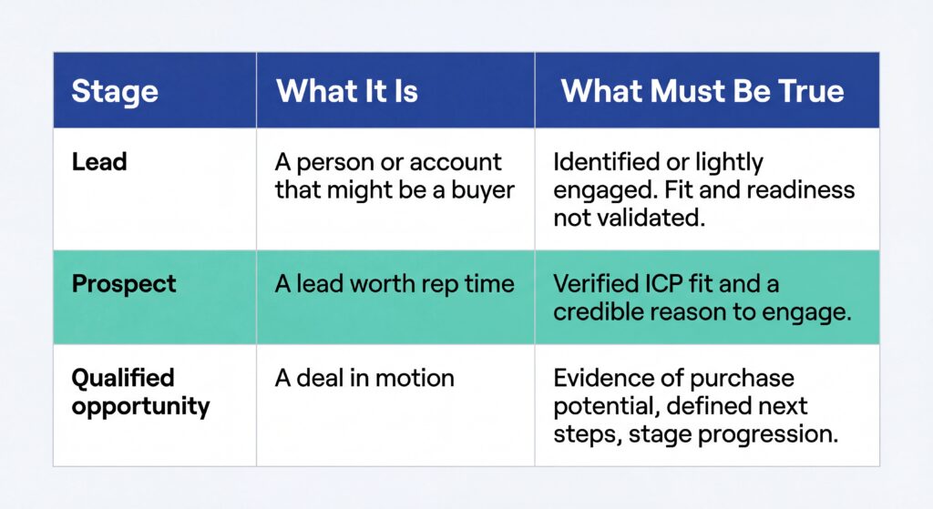 Sales pipeline table defining lead, prospect, and qualified opportunity stages with required criteria.