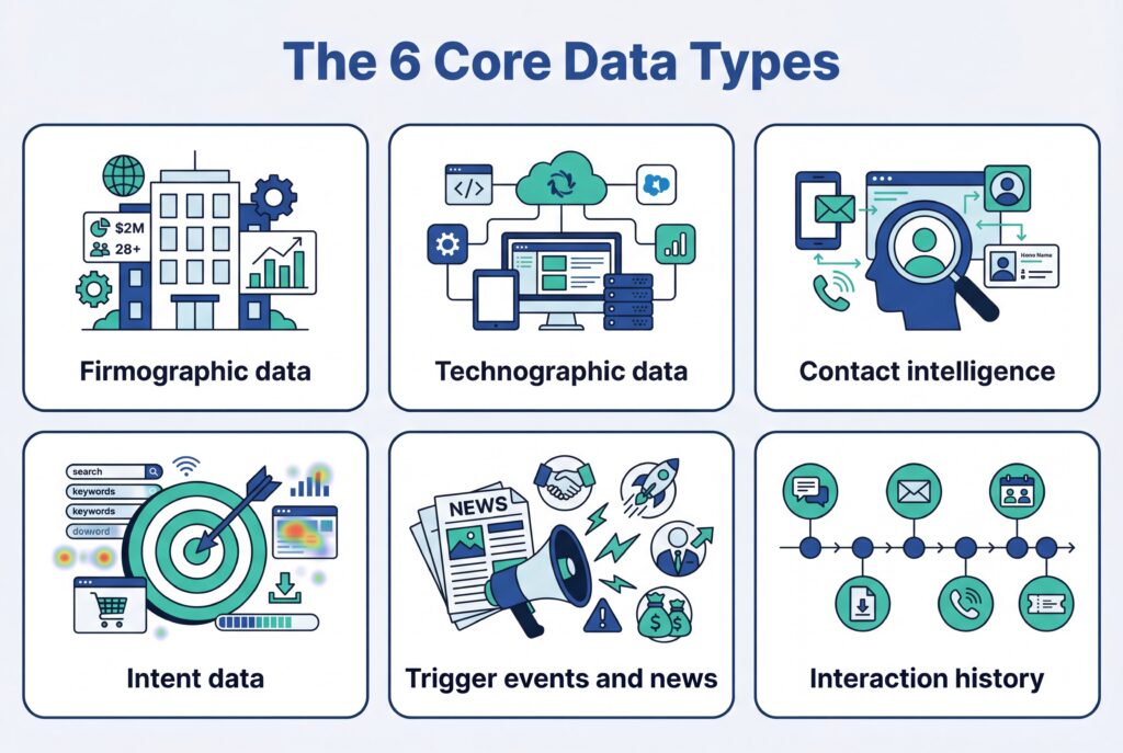 Visual overview of six core data types: firmographic, technographic, contact intelligence, intent data, trigger events, and interaction history.