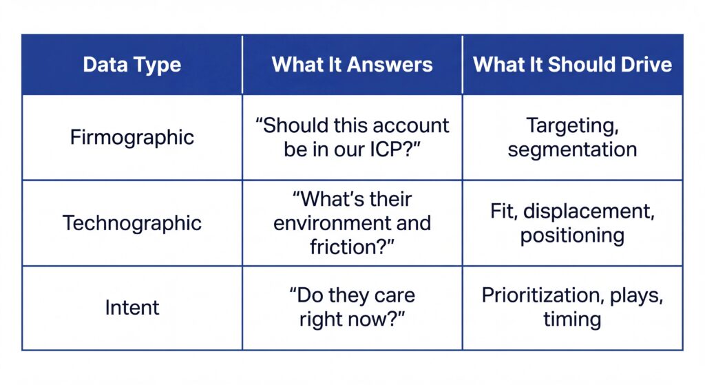 Table showing data types (firmographic, technographic, intent) with what they answer and how they guide sales actions.