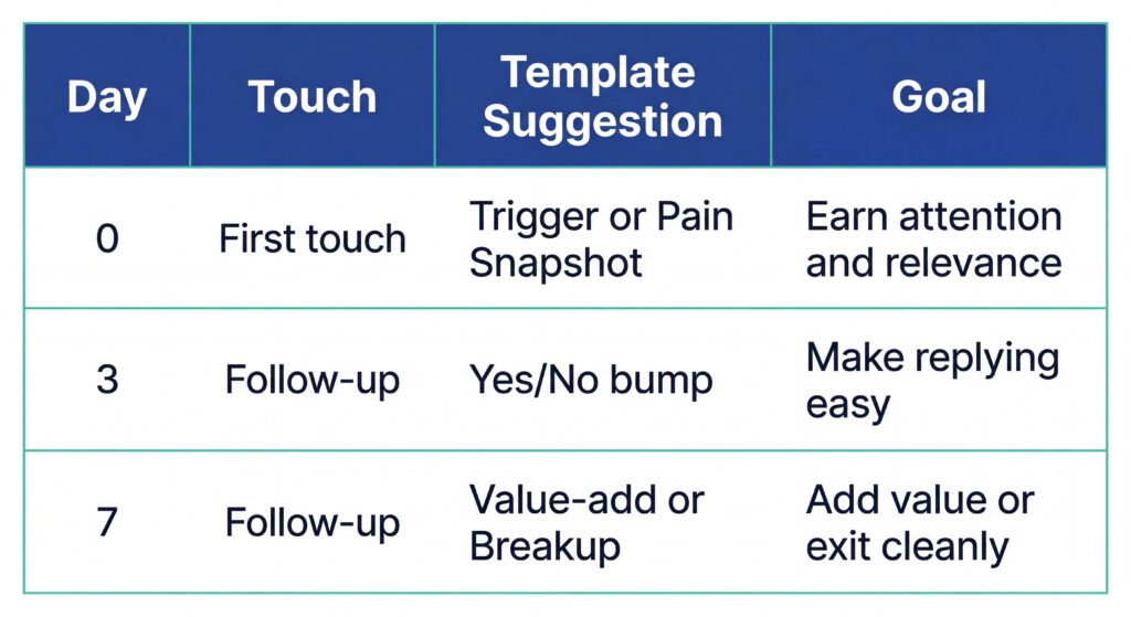 Table outlining a cold email sequence with touchpoints, template suggestions, and goals across days 0, 3, and 7.