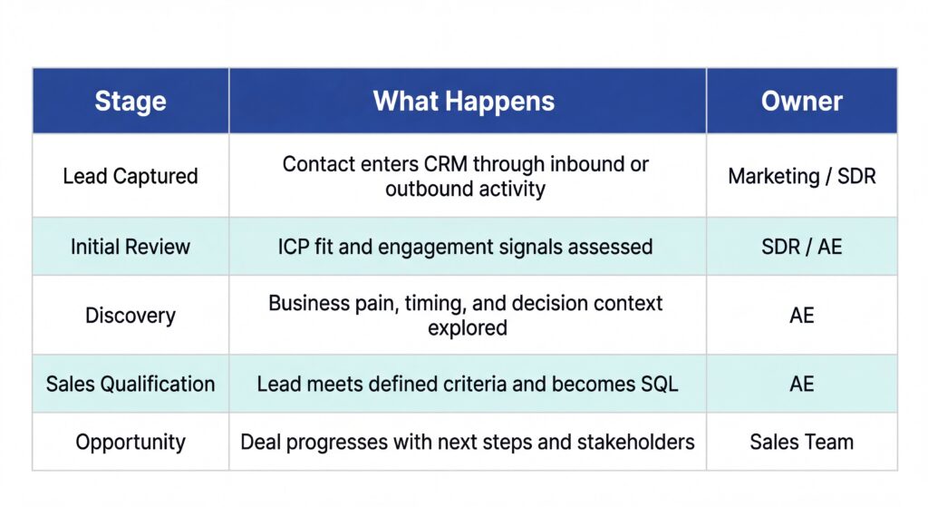 Chart showing sales pipeline stages from lead capture to opportunity with responsibilities and actions.