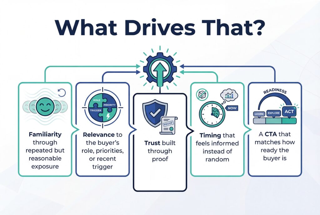 Visual explaining key drivers of effective outreach: familiarity, relevance, trust, timing, and buyer readiness.