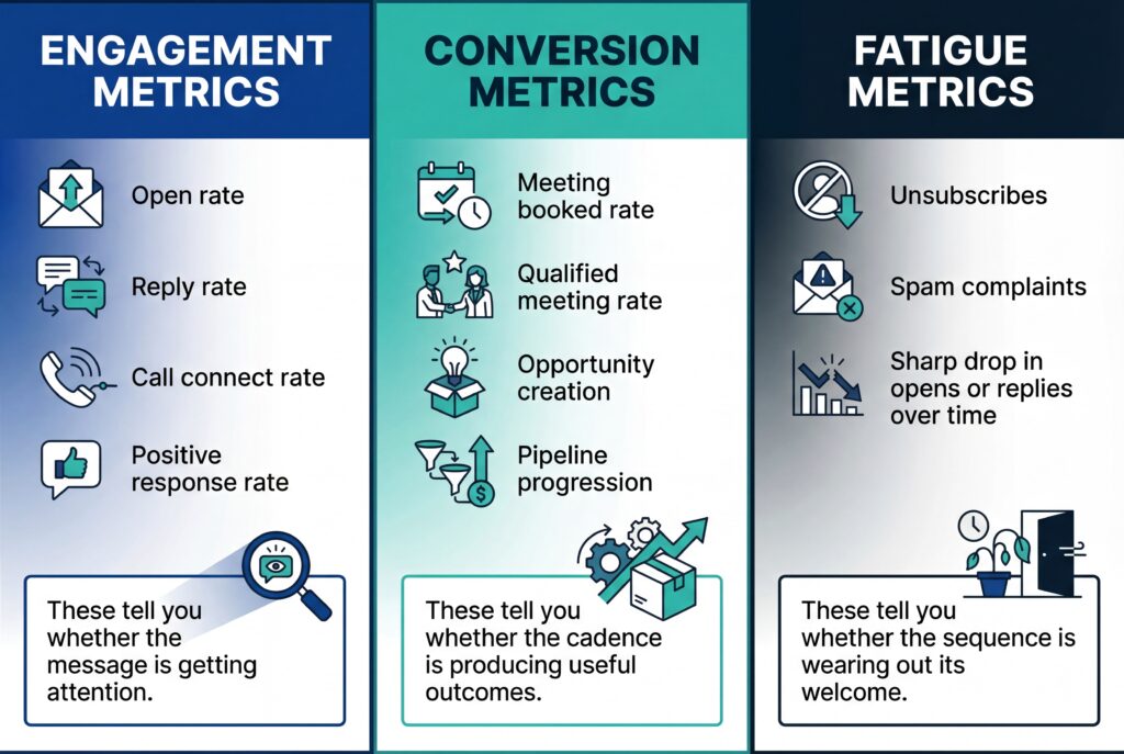 Infographic showing engagement, conversion, and fatigue metrics used to evaluate sales outreach performance.