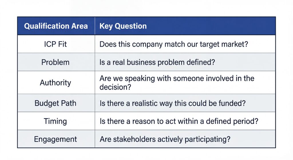 Table outlining key sales qualification areas like ICP fit, problem, authority, budget, timing, and engagement.