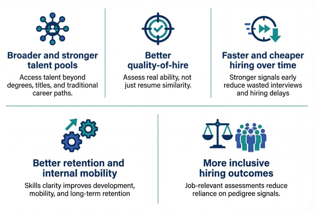 Visual highlighting benefits of skills-based hiring, including better talent pools, quality of hire, speed, retention, and inclusivity.