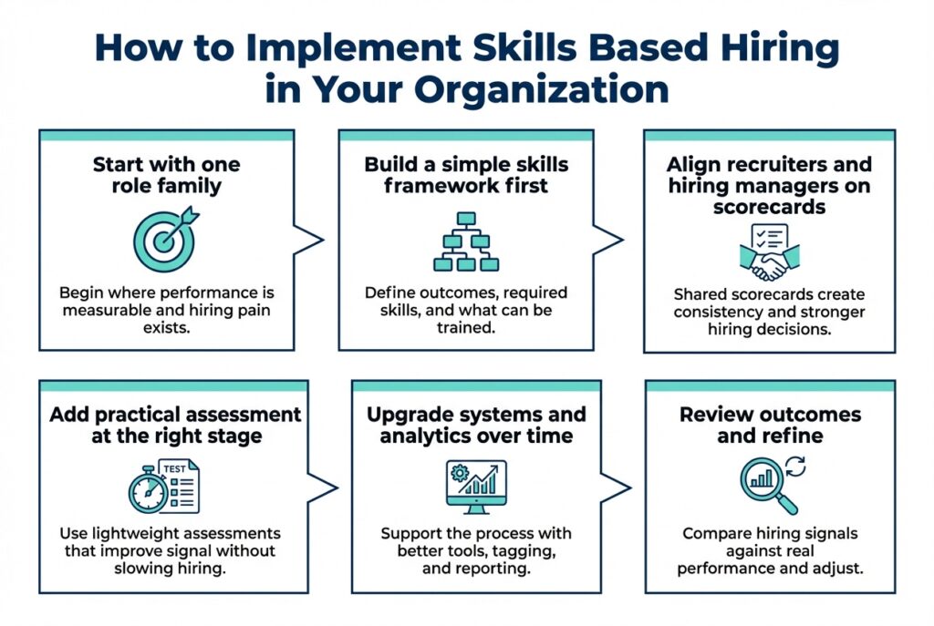 Infographic outlining six steps to implement skills-based hiring, from starting small to refining outcomes.